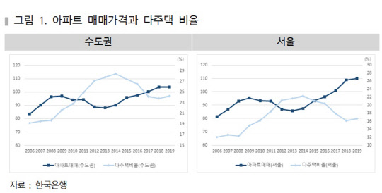 주택산업연구원이 조사한 아파트 매매가격과 다주택 비율 그래프. <주택산업연구원 제공>